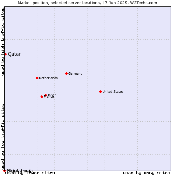 Market position of Qatar vs. Montserrat vs. Saint Lucia