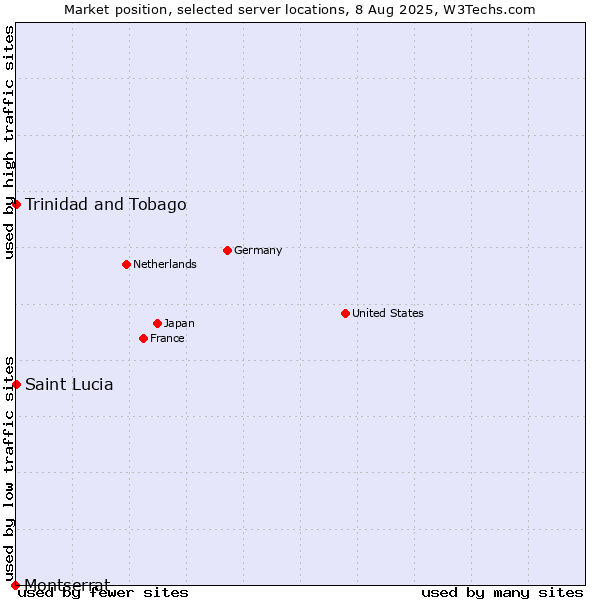 Market position of Trinidad and Tobago vs. Montserrat vs. Saint Lucia