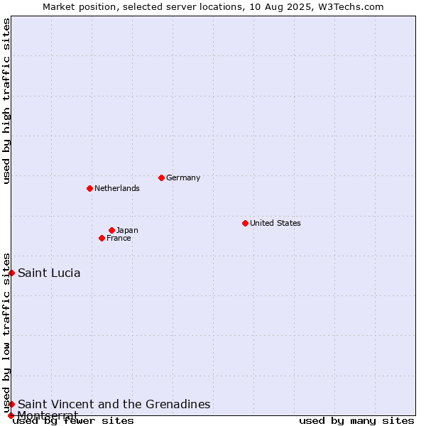 Market position of Saint Vincent and the Grenadines vs. Saint Lucia vs. Montserrat