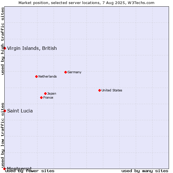 Market position of Virgin Islands, British vs. Saint Lucia vs. Montserrat
