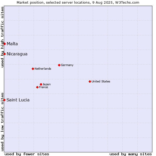 Market position of Nicaragua vs. Malta vs. Saint Lucia
