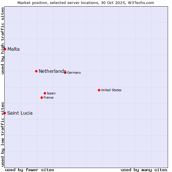 Market position of Netherlands and territories vs. Malta vs. Saint Lucia