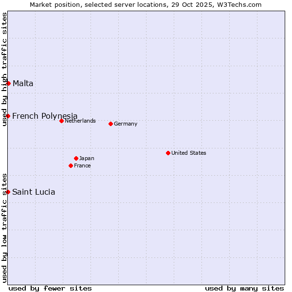 Market position of Malta vs. French Polynesia vs. Saint Lucia