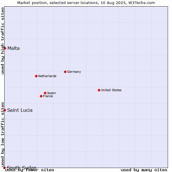 Market position of Malta vs. Saint Lucia vs. South Sudan