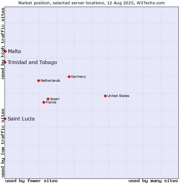 Market position of Malta vs. Trinidad and Tobago vs. Saint Lucia