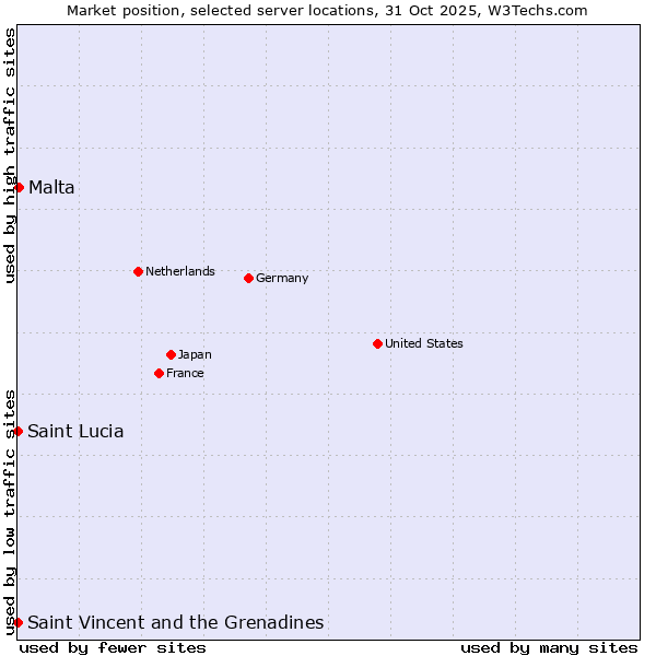 Market position of Malta vs. Saint Vincent and the Grenadines vs. Saint Lucia