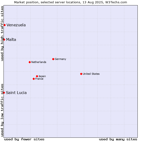 Market position of Venezuela vs. Malta vs. Saint Lucia