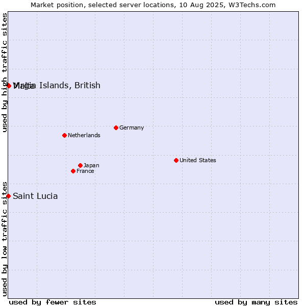 Market position of Malta vs. Virgin Islands, British vs. Saint Lucia