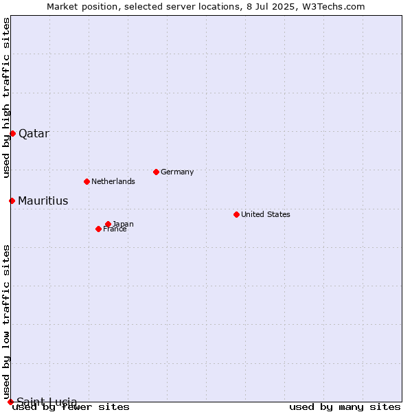 Market position of Qatar vs. Mauritius vs. Saint Lucia