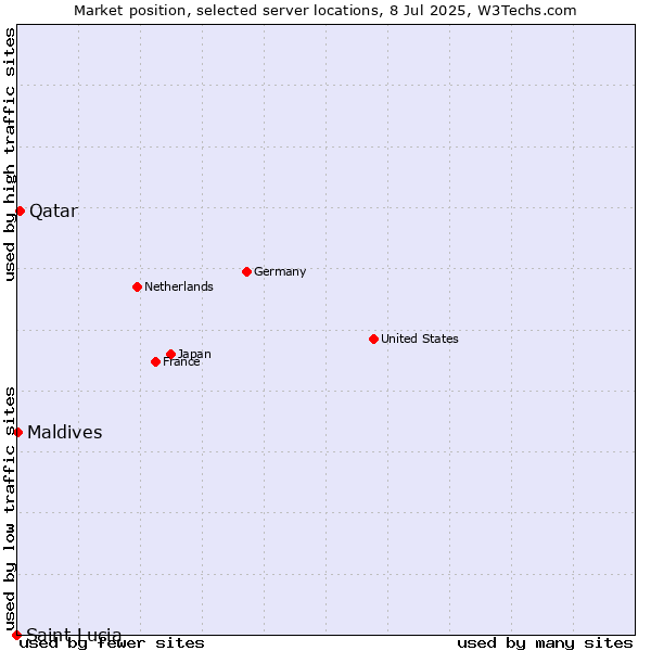 Market position of Qatar vs. Maldives vs. Saint Lucia