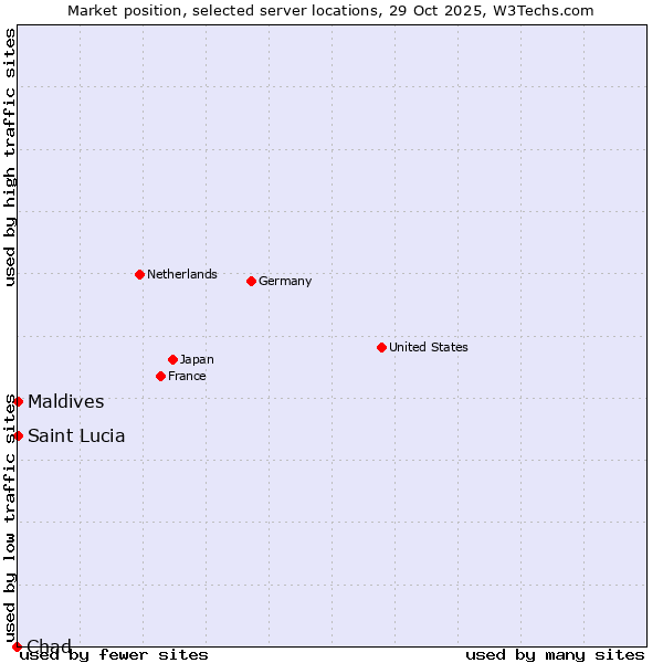 Market position of Maldives vs. Saint Lucia vs. Chad
