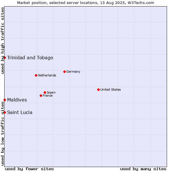 Market position of Maldives vs. Trinidad and Tobago vs. Saint Lucia