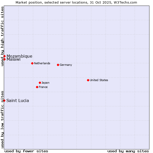 Market position of Mozambique vs. Malawi vs. Saint Lucia