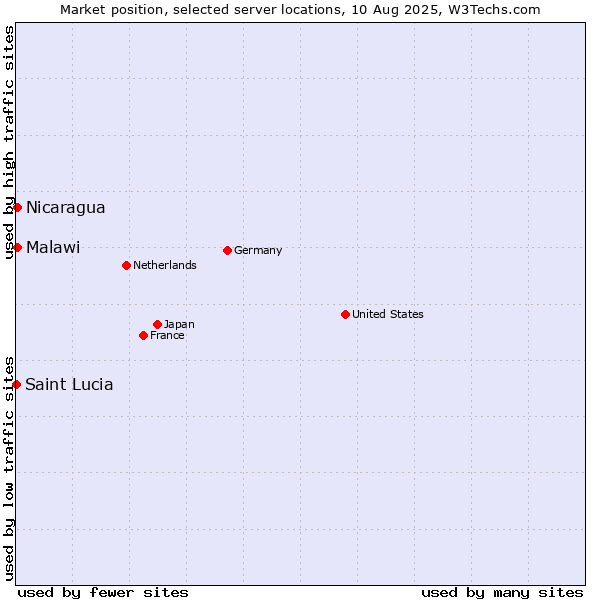 Market position of Nicaragua vs. Malawi vs. Saint Lucia