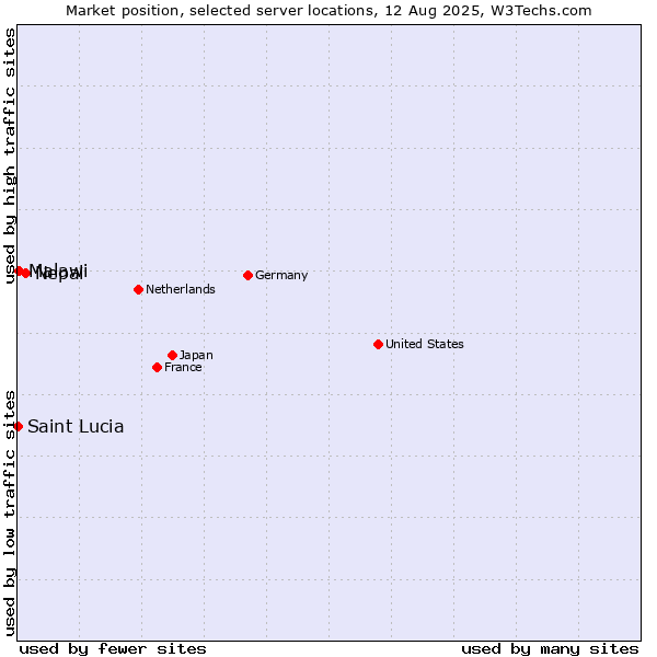 Market position of Nepal vs. Malawi vs. Saint Lucia