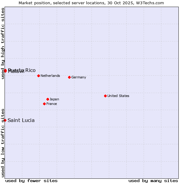 Market position of Puerto Rico vs. Malawi vs. Saint Lucia
