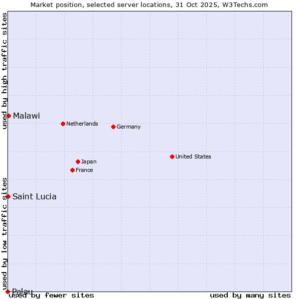 Market position of Malawi vs. Saint Lucia vs. Palau