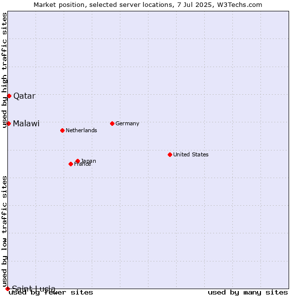Market position of Qatar vs. Malawi vs. Saint Lucia