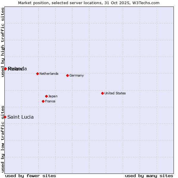 Market position of Rwanda vs. Malawi vs. Saint Lucia