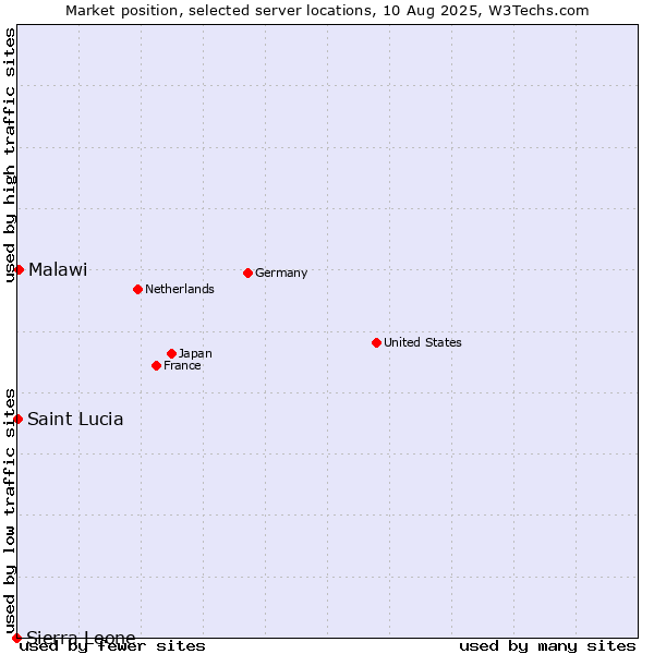 Market position of Malawi vs. Saint Lucia vs. Sierra Leone