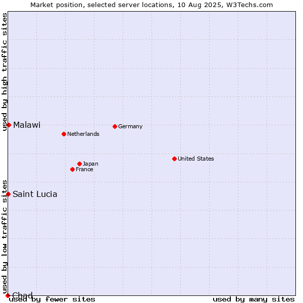 Market position of Malawi vs. Saint Lucia vs. Chad