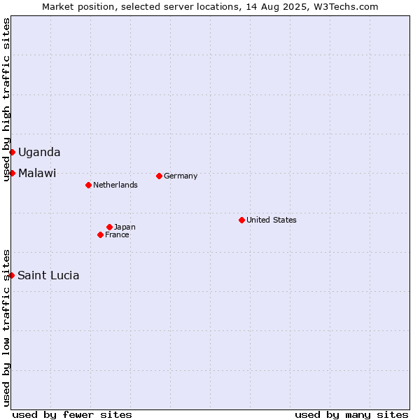 Market position of Uganda vs. Malawi vs. Saint Lucia