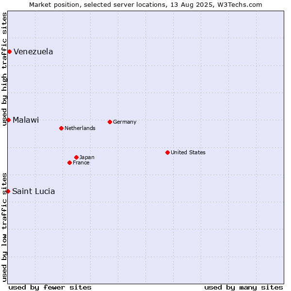 Market position of Venezuela vs. Malawi vs. Saint Lucia