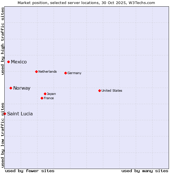 Market position of Norway vs. Mexico vs. Saint Lucia