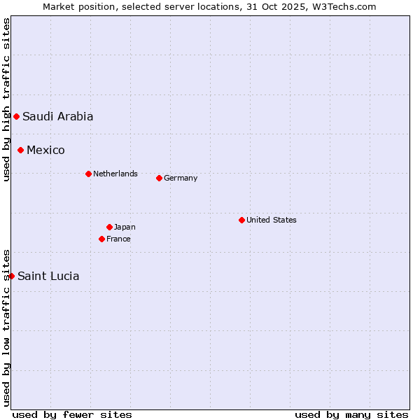 Market position of Mexico vs. Saudi Arabia vs. Saint Lucia