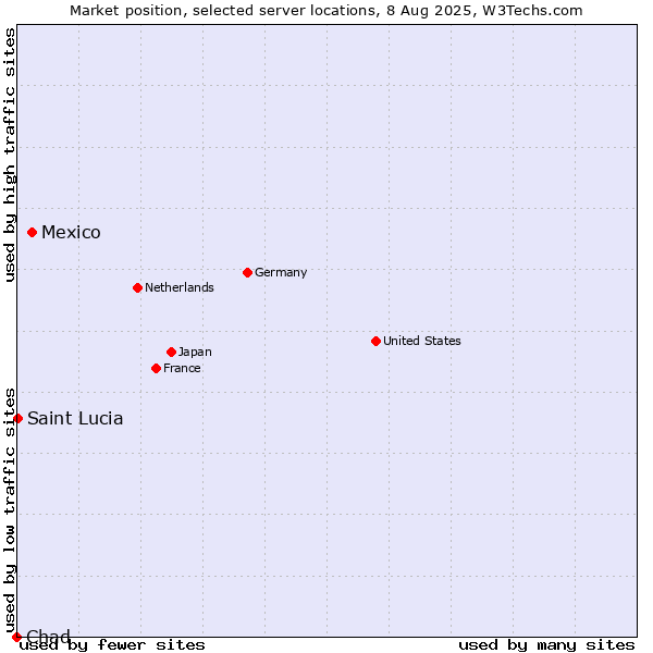 Market position of Mexico vs. Saint Lucia vs. Chad