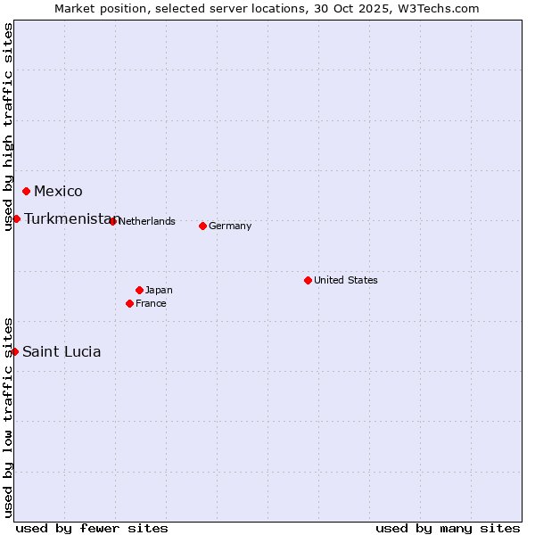 Market position of Mexico vs. Turkmenistan vs. Saint Lucia