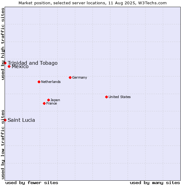 Market position of Mexico vs. Trinidad and Tobago vs. Saint Lucia