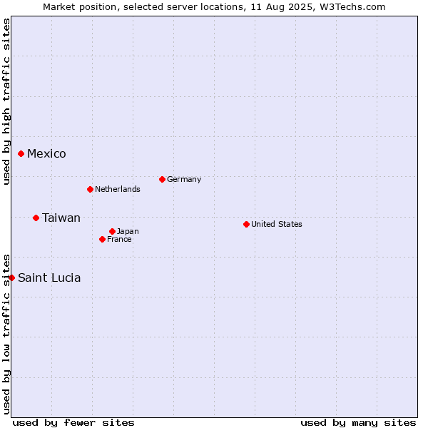 Market position of Taiwan vs. Mexico vs. Saint Lucia