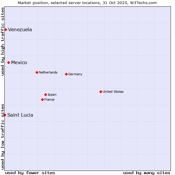 Market position of Mexico vs. Venezuela vs. Saint Lucia