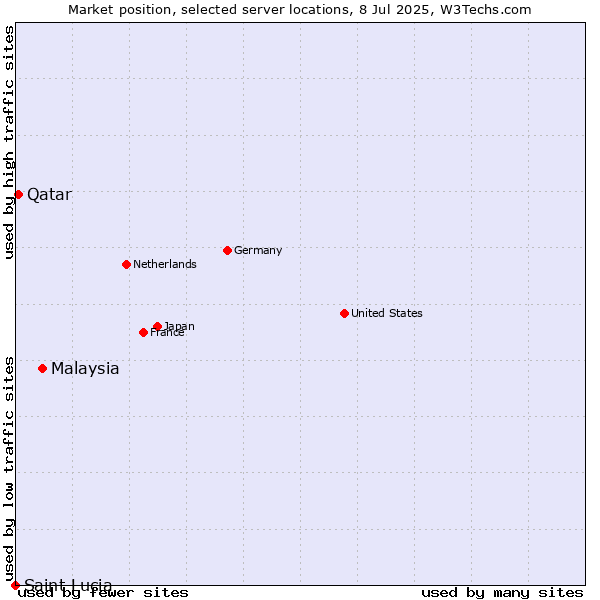 Market position of Malaysia vs. Qatar vs. Saint Lucia