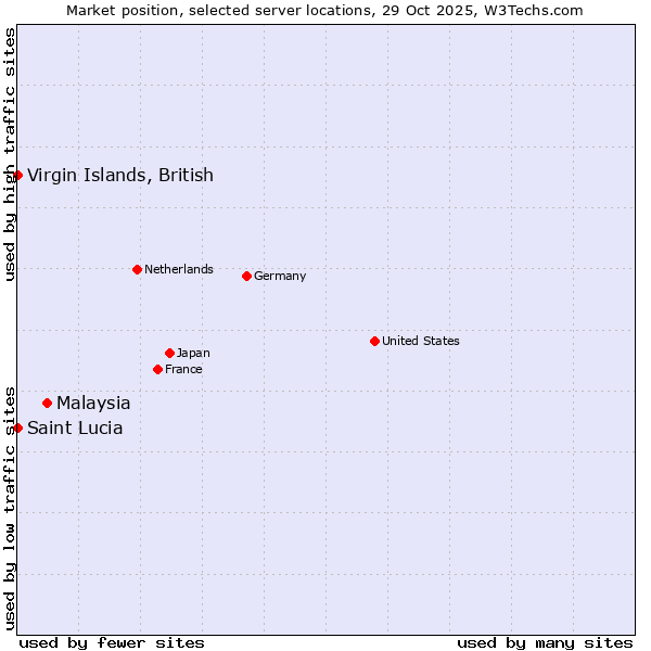 Market position of Malaysia vs. Virgin Islands, British vs. Saint Lucia