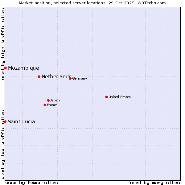 Market position of Netherlands and territories vs. Mozambique vs. Saint Lucia