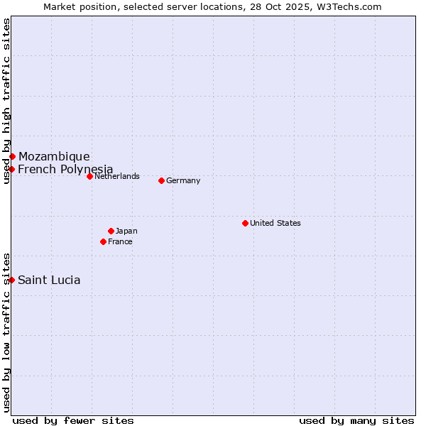 Market position of Mozambique vs. French Polynesia vs. Saint Lucia