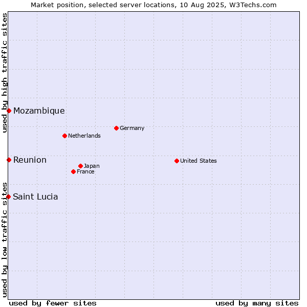 Market position of Reunion vs. Mozambique vs. Saint Lucia