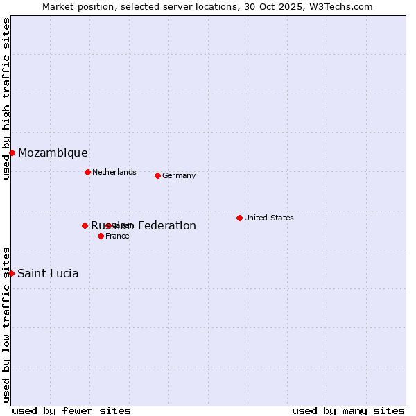 Market position of Russian Federation vs. Mozambique vs. Saint Lucia