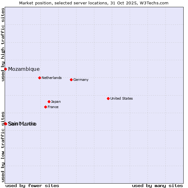 Market position of San Marino vs. Mozambique vs. Saint Lucia