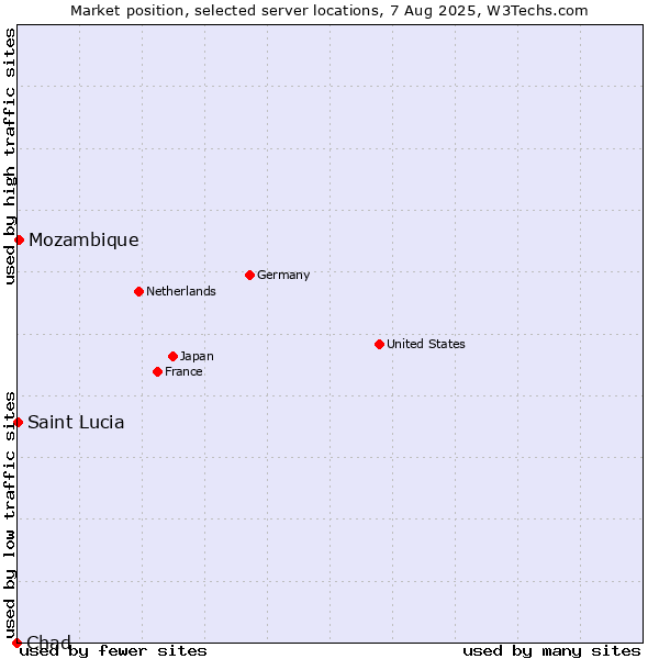 Market position of Mozambique vs. Saint Lucia vs. Chad