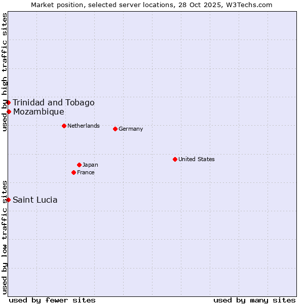 Market position of Mozambique vs. Trinidad and Tobago vs. Saint Lucia