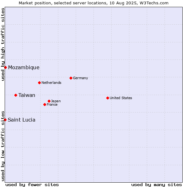 Market position of Taiwan vs. Mozambique vs. Saint Lucia