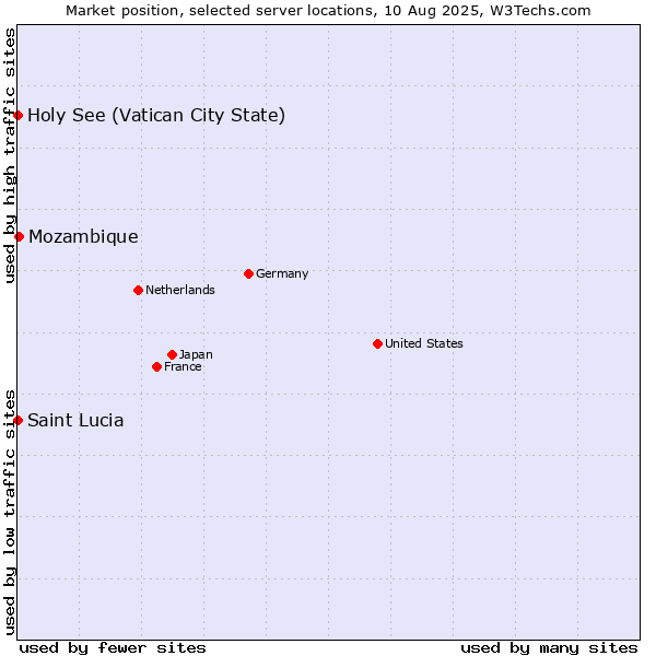 Market position of Mozambique vs. Holy See (Vatican City State) vs. Saint Lucia