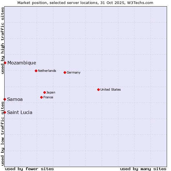 Market position of Mozambique vs. Samoa vs. Saint Lucia
