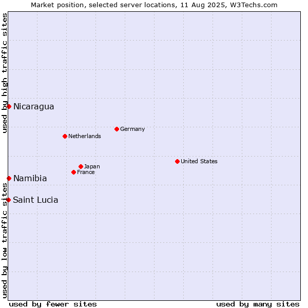 Market position of Namibia vs. Nicaragua vs. Saint Lucia