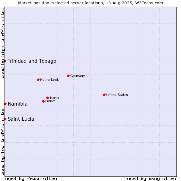 Market position of Namibia vs. Trinidad and Tobago vs. Saint Lucia