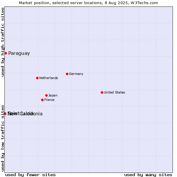 Market position of Paraguay vs. New Caledonia vs. Saint Lucia