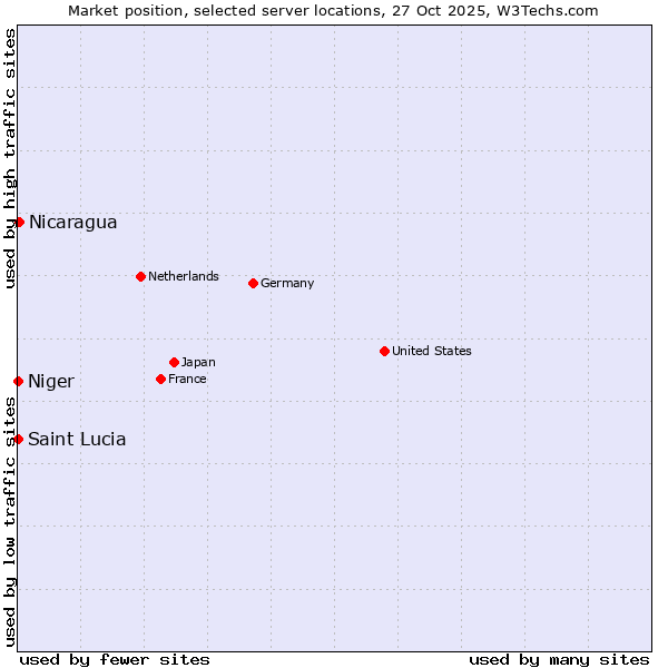 Market position of Nicaragua vs. Niger vs. Saint Lucia